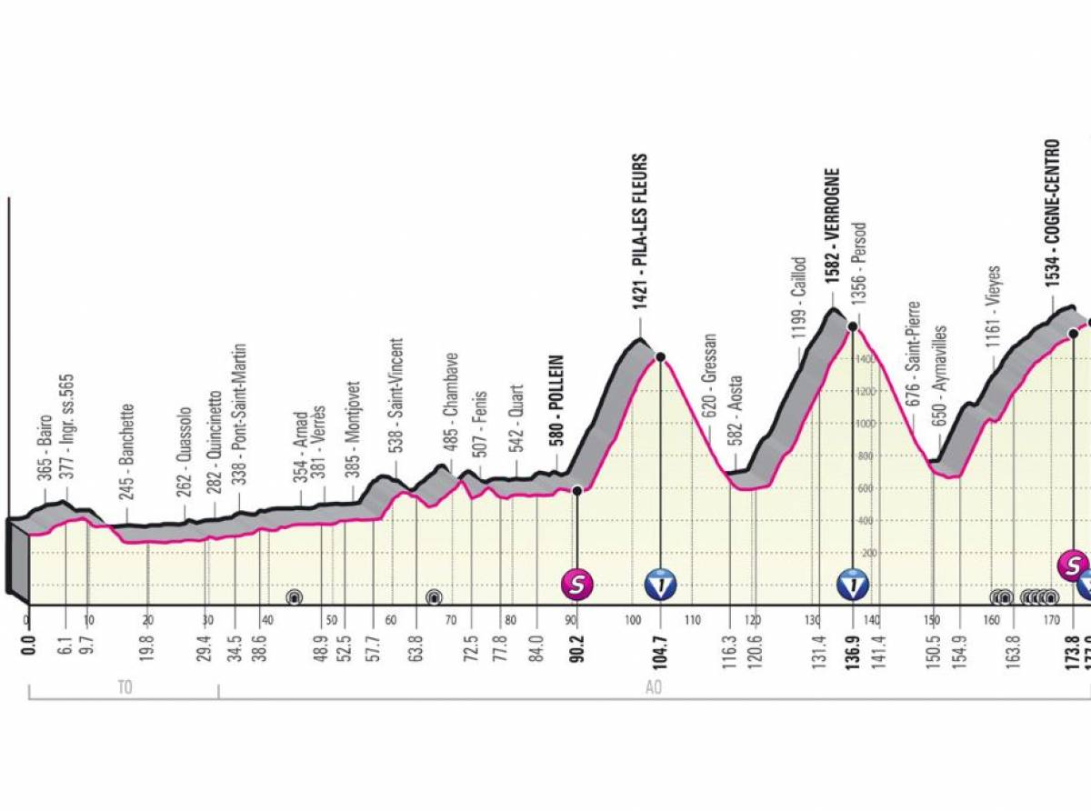 Giro d'Italia 2022. La 15° Tappa parte da Rivarolo a Cogne. 177 Km con arrivo in salita
